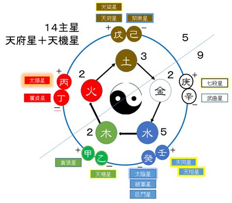 天機五行|紫微14主星